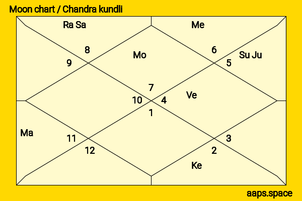 Sabyasachi Chakraborty chandra kundli or moon chart